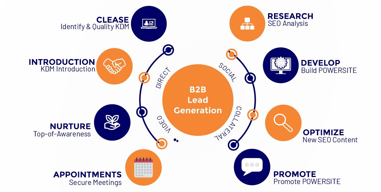 B2B Lead Generation